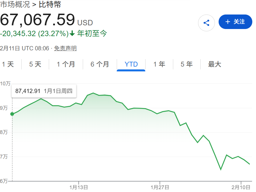 比特币巨鲸买入信号亮起 但加密市场反弹仍困难重重  第2张