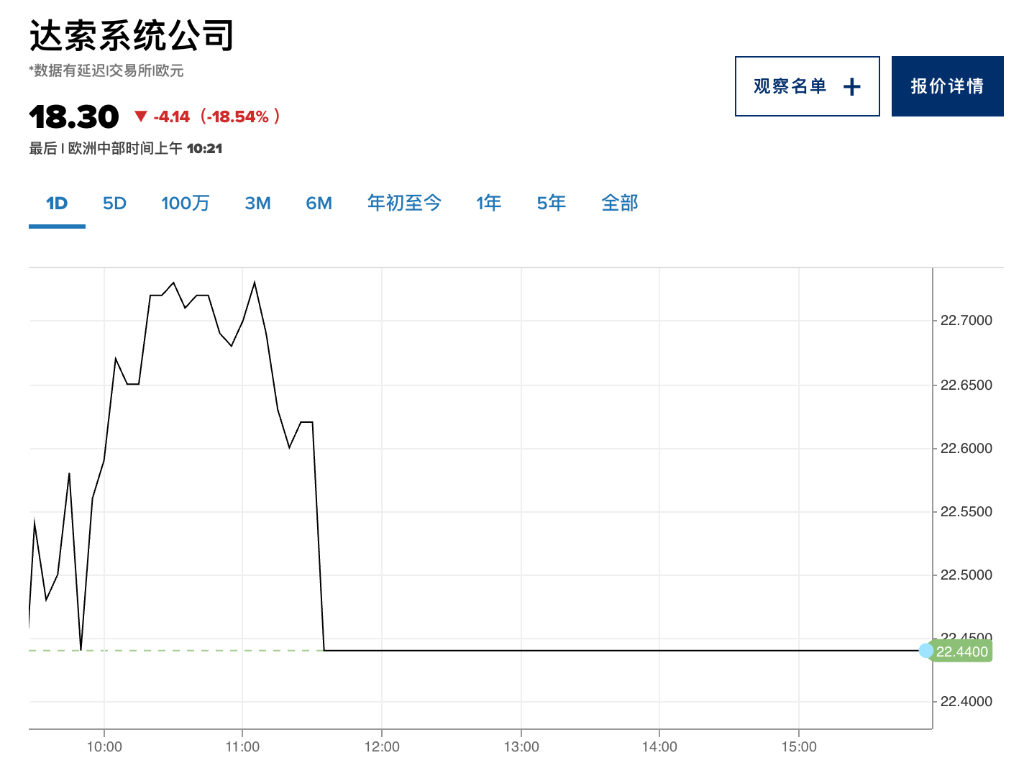 业绩指引不及预期，英伟达软件供应商股价重挫20%！  第1张