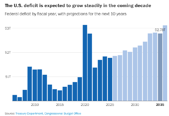 共和党税法加剧财政赤字，特朗普关税收入部分缓冲缺口  第2张