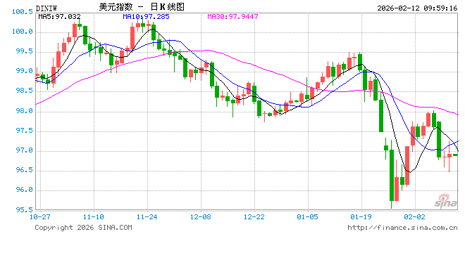 强劲非农难撼白宫鸽派论调 特朗普亲信：美联储仍有“充足”降息空间  第1张