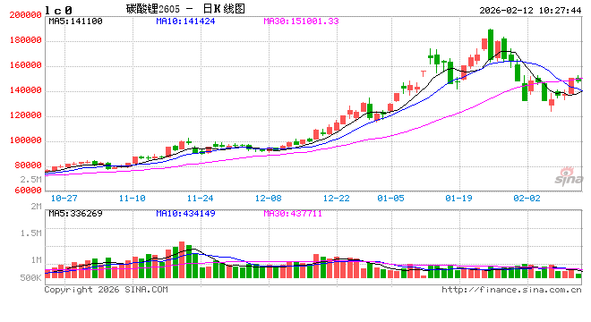 华泰期货:碳酸锂昨日上涨,节前需关注持仓风险 第2张 华泰期货:碳酸锂昨日上涨,节前需关注持仓风险 第2张