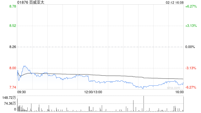 里昂：百威亚太上季净亏损高于预期 派息符预期 予“跑赢大市”评级  第1张