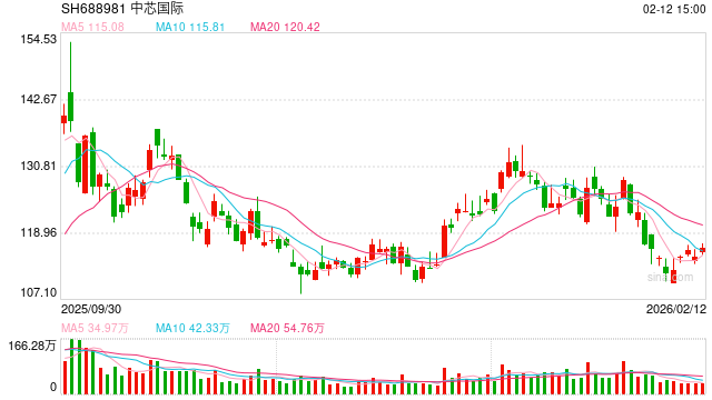 美股存储概念股逆势大涨！中芯国际最新回应：供不应求 都在涨价！  第1张