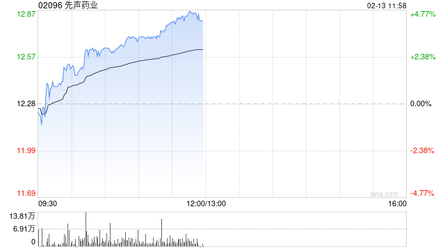 先声药业早盘涨逾3% 国金证券维持“买入”评级  第1张