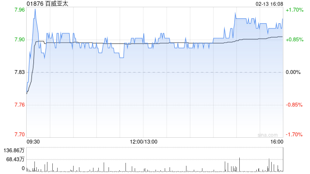 大华继显:百威亚太末季中国业务改善 目标价9.9港元 第1张 大华继显:百威亚太末季中国业务改善 目标价9.9港元 第1张