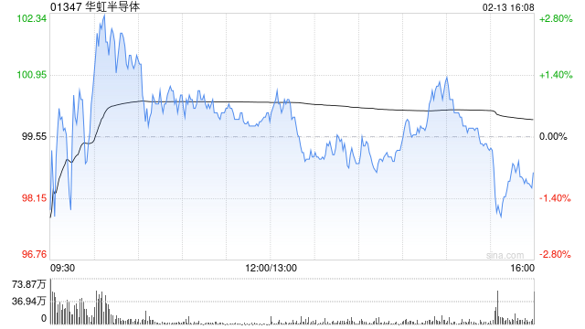 美银证券:华虹半导体经营亏损持续 重申“跑输大市”评级 第1张 美银证券:华虹半导体经营亏损持续 重申“跑输大市”评级 第1张