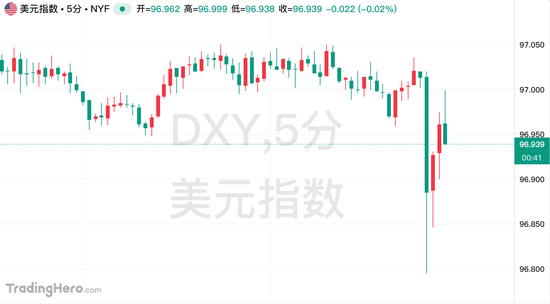 近5年新低!美国核心CPI年率低于预期,6月前降息概率已升至80% 第1张 近5年新低!美国核心CPI年率低于预期,6月前降息概率已升至80% 第1张