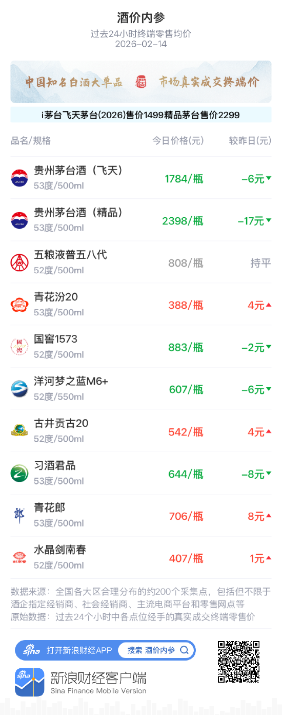 酒价内参2月14日价格发布 青花汾20上涨4元/瓶  第1张