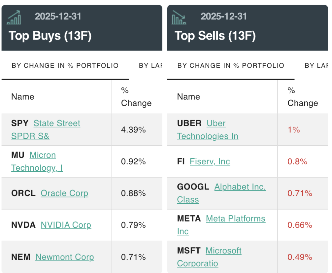 大举加仓这些股!桥水最新持仓曝光,达利欧发声 第2张 大举加仓这些股!桥水最新持仓曝光,达利欧发声 第2张