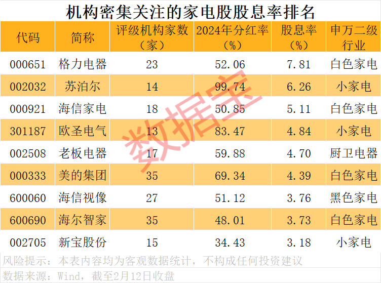 “焕新式年货”成为新趋势 梳理机构密集关注的高股息率家电股 第1张 “焕新式年货”成为新趋势 梳理机构密集关注的高股息率家电股 第1张