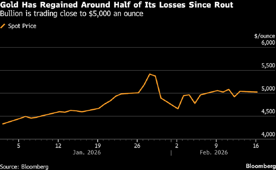 金价小幅走低 交易员在每盎司5000美元上方锁定收益 第1张 金价小幅走低 交易员在每盎司5000美元上方锁定收益 第1张