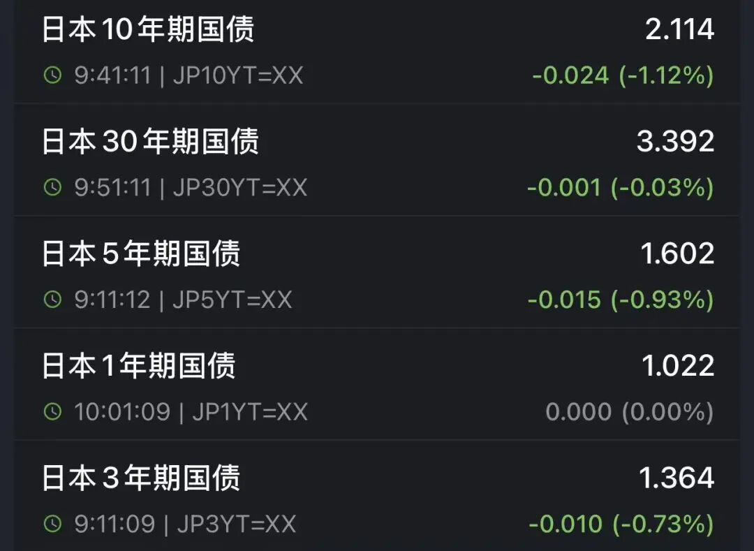 日经225大涨666点,日债收益率下跌,黄金白银突然拉升,日本1月国际贸易逆差超1.1万亿日元丨日韩股市 第2张 日经225大涨666点,日债收益率下跌,黄金白银突然拉升,日本1月国际贸易逆差超1.1万亿日元丨日韩股市 第2张