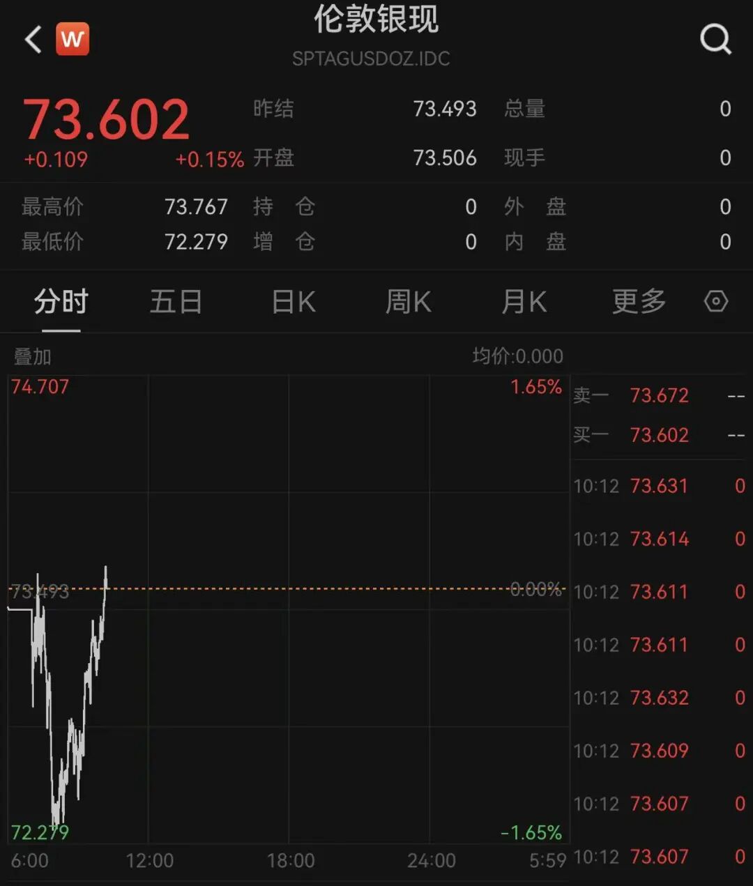 日经225大涨666点,日债收益率下跌,黄金白银突然拉升,日本1月国际贸易逆差超1.1万亿日元丨日韩股市 第4张 日经225大涨666点,日债收益率下跌,黄金白银突然拉升,日本1月国际贸易逆差超1.1万亿日元丨日韩股市 第4张