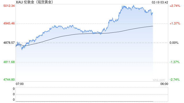 现货黄金再度站上5000美元/盎司 日内涨幅超2.5%  第2张