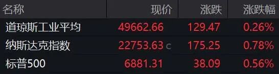 美联储降息,重大变化!美股突变!油价飙涨 第1张 美联储降息,重大变化!美股突变!油价飙涨 第1张