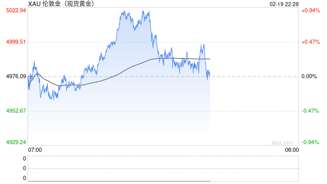 金价重夺5000美元关口，市场聚焦美联储利率路径  第1张
