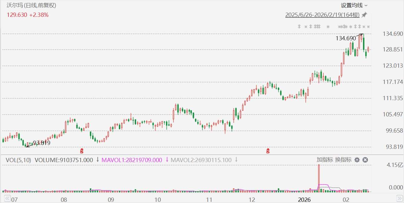 美股异动丨沃尔玛绩后涨近3%，宣布300亿美元股票回购计划  第1张