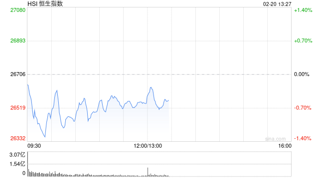 快讯：恒指低开0.18% 科指跌0.69% 科网股普跌 石油股普涨 阿里巴巴跌超3%  第1张