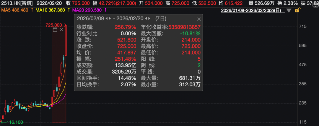 7天狂飙超250%!AI大模型彻底爆发!全球大模型“你追我赶” 第1张 7天狂飙超250%!AI大模型彻底爆发!全球大模型“你追我赶” 第1张