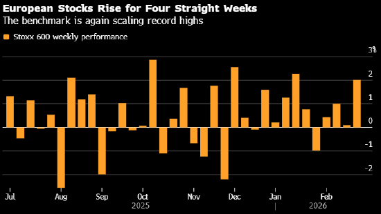 欧股创下纪录新高 美国最高法院推翻特朗普关税  第1张