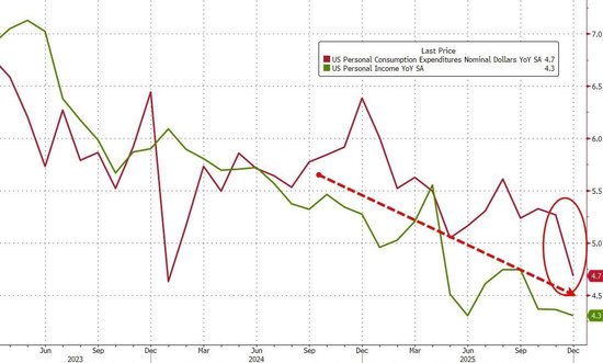 美联储最青睐的通胀指标超预期!美国12月核心PCE物价指数同比3% 第3张 美联储最青睐的通胀指标超预期!美国12月核心PCE物价指数同比3% 第3张