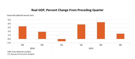 美国四季度GDP仅增1.4%!政府停摆拖累1个百分点,特朗普提前“开火”鲍威尔 第2张 美国四季度GDP仅增1.4%!政府停摆拖累1个百分点,特朗普提前“开火”鲍威尔 第2张