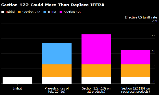 最高法院阻止关税重击后，特朗普开辟新道路  第4张