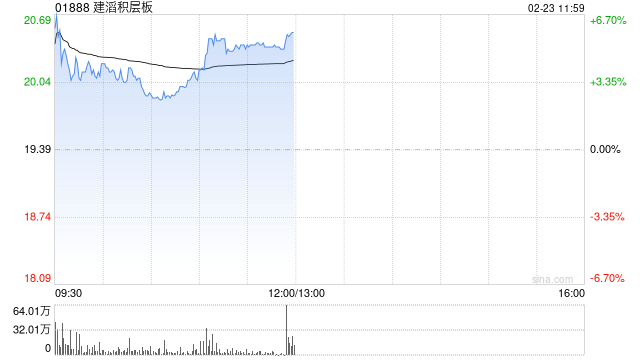 建滔积层板盘中涨近7%创新高 预计全年纯利同比增长超过80%  第1张