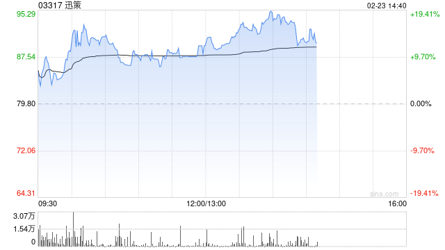 迅策盘中涨超16%再创新高 下月有望进入港股通 第1张 迅策盘中涨超16%再创新高 下月有望进入港股通 第1张