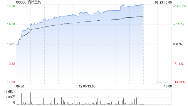 锂电概念股午后涨幅扩大 瑞浦兰钧大涨逾14%中创新航涨逾7% 第1张 锂电概念股午后涨幅扩大 瑞浦兰钧大涨逾14%中创新航涨逾7% 第1张