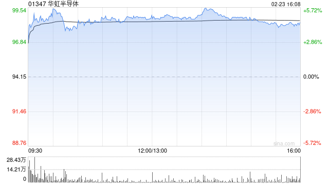 华虹半导体早盘涨近5% 招银国际维持“持有”评级 第1张 华虹半导体早盘涨近5% 招银国际维持“持有”评级 第1张