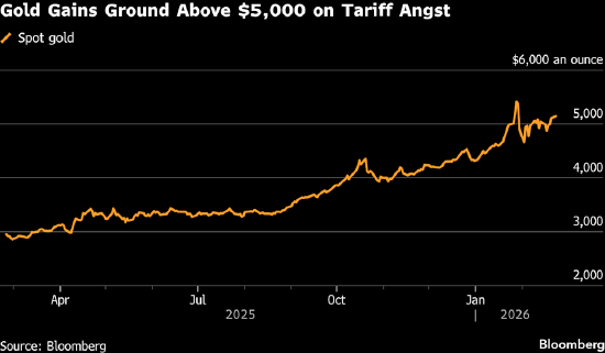 特朗普关税政策受挫令贸易协议前景存疑,金价上涨 第1张 特朗普关税政策受挫令贸易协议前景存疑,金价上涨 第1张