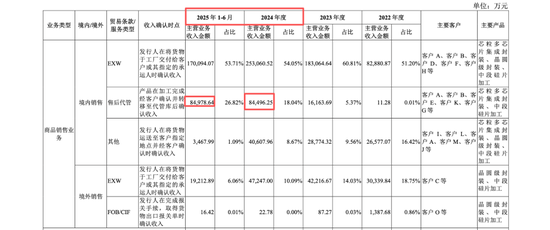 盛合晶微无实控人表象或掩盖崔东内控制实质,产能闲置却称市占第一,中金公司王竹亭李扬核查大客户或不足 第14张 盛合晶微无实控人表象或掩盖崔东内控制实质,产能闲置却称市占第一,中金公司王竹亭李扬核查大客户或不足 第14张