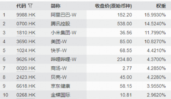 港股AI全线走低，513770下探近10个月新低，阿里、腾讯齐跌逾2%！机构提示港股科技“三重底”  第2张