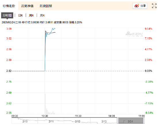 快讯：国投白银LOF复牌高开，盘中一度触及涨停  第2张