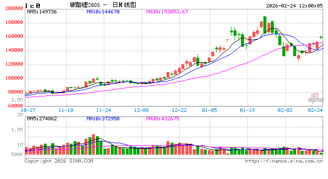 国泰君安期货：碳酸锂节后“开门红”，跳空大涨超7%  第2张