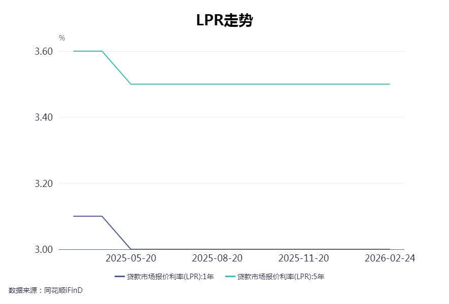 2月LPR报价继续持平 专家:货币政策处于观察期 第1张 2月LPR报价继续持平 专家:货币政策处于观察期 第1张