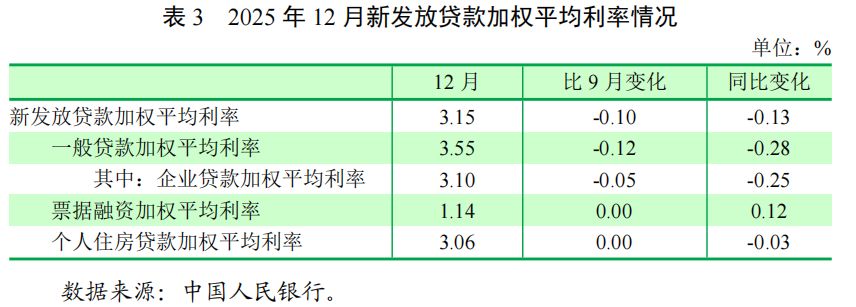 2月LPR报价继续持平 专家:货币政策处于观察期 第2张 2月LPR报价继续持平 专家:货币政策处于观察期 第2张