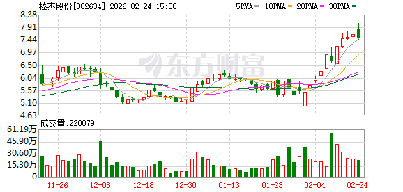 45家意向方报名:棒杰股份预重整投资人招募完成报名,正推进遴选 第1张 45家意向方报名:棒杰股份预重整投资人招募完成报名,正推进遴选 第1张