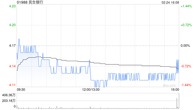 民生银行获贝莱德增持181.4万股 每股作价约4.17港元  第1张