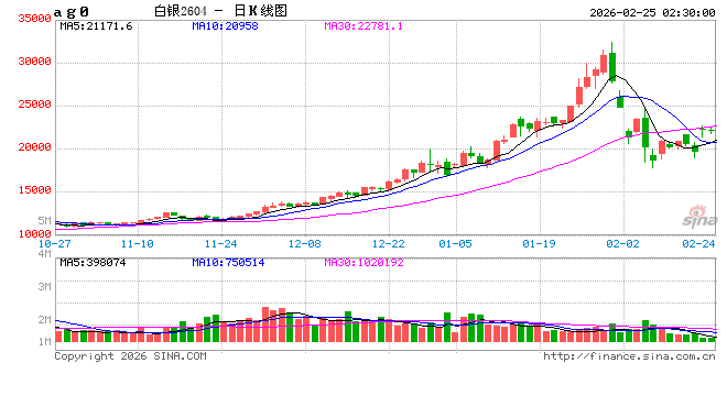 期市节后首日金属板块普涨 白银期货涨超10% 第2张 期市节后首日金属板块普涨 白银期货涨超10% 第2张