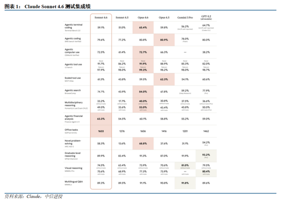 中信建投:国内外大模型密集迭代,持续推荐AI板块 第3张 中信建投:国内外大模型密集迭代,持续推荐AI板块 第3张