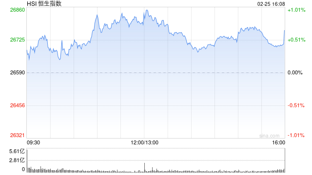 港股收评:恒指涨0.66% 科指跌0.19% 科网股涨跌互现 内房股活跃 半导体板块走低 第1张 港股收评:恒指涨0.66% 科指跌0.19% 科网股涨跌互现 内房股活跃 半导体板块走低 第1张