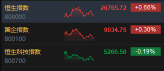 港股收评:恒指涨0.66% 科指跌0.19% 科网股涨跌互现 内房股活跃 半导体板块走低 第2张 港股收评:恒指涨0.66% 科指跌0.19% 科网股涨跌互现 内房股活跃 半导体板块走低 第2张