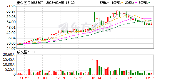 康众医疗2025年净利亏损709.98万元 第1张 康众医疗2025年净利亏损709.98万元 第1张