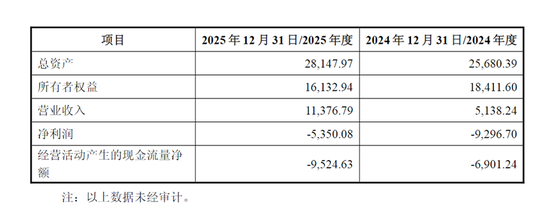 688191复牌！终止重组，改战略投资  第3张