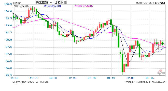 美联储“鹰风阵阵”!又一官员发出信号:当前高通胀是更关键的问题 第2张 美联储“鹰风阵阵”!又一官员发出信号:当前高通胀是更关键的问题 第2张