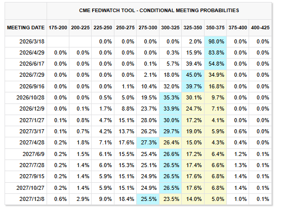 美联储“鹰风阵阵”!又一官员发出信号:当前高通胀是更关键的问题 第3张 美联储“鹰风阵阵”!又一官员发出信号:当前高通胀是更关键的问题 第3张