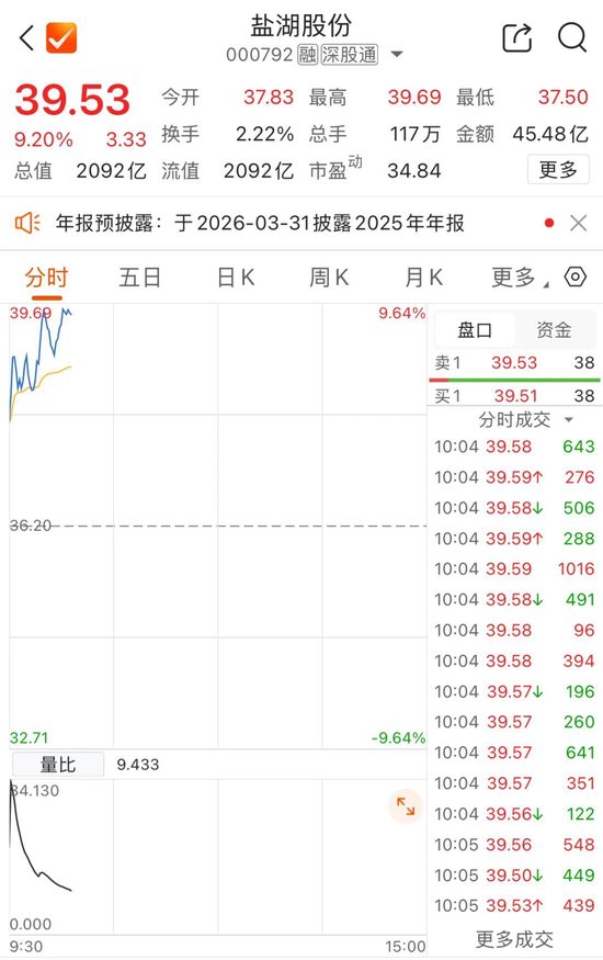 2000亿市值巨头盐湖股份，冲涨停  第1张