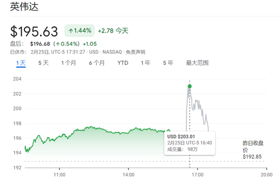 日进22.6亿!英伟达营收暴涨73%再破纪录,盘后股价重返200美元 第1张 日进22.6亿!英伟达营收暴涨73%再破纪录,盘后股价重返200美元 第1张